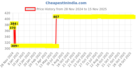 moglix.com L&a;T 125A HQ HRC Fuses, ST30769 l&a;t Price History Graph from 28 Nov 2024 to 15 Nov 2025