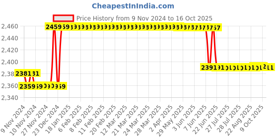 moglix.com L&a;T 125A Single Pole MCB, AU15S11253C l&a;t Price History Graph from 9 Nov 2024 to 16 Oct 2025