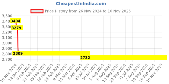 moglix.com L&a;T 125A Single Pole MCB, AU15S11253D l&a;t Price History Graph from 26 Nov 2024 to 16 Nov 2025