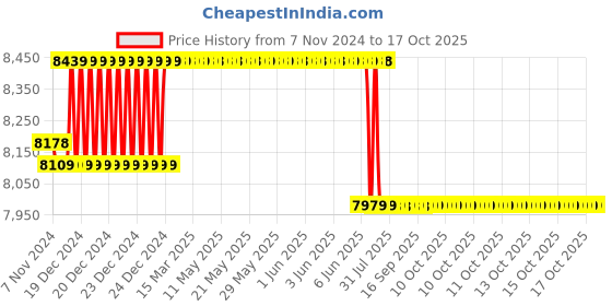 moglix.com L&a;T 125A Three Pole MCB, AU15S31253C l&a;t Price History Graph from 7 Nov 2024 to 15 Oct 2025