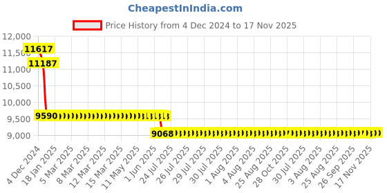 moglix.com L&a;T 125A Three Pole MCB, AU15S31253D l&a;t Price History Graph from 4 Dec 2024 to 17 Nov 2025
