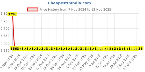 moglix.com L&a;T 13 A Motor Protection Circuit Breaker ST41899OOOO l&a;t Price History Graph from 7 Nov 2024 to 11 Nov 2025