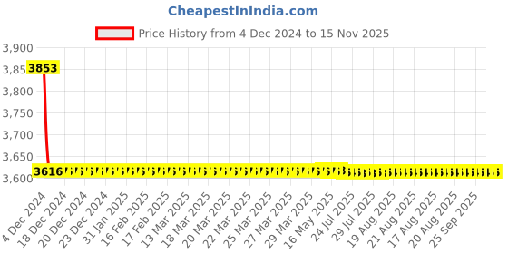 moglix.com L&a;T 13 A Motor Protection Circuit Breaker ST41933OOOO l&a;t Price History Graph from 4 Dec 2024 to 15 Nov 2025
