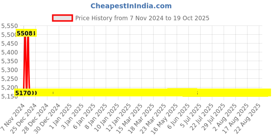 moglix.com L&a;T 14-20A Rotary Type MPCB, Breaking Capacity: 50 kA, ST41916OOOO l&a;t Price History Graph from 7 Nov 2024 to 19 Oct 2025