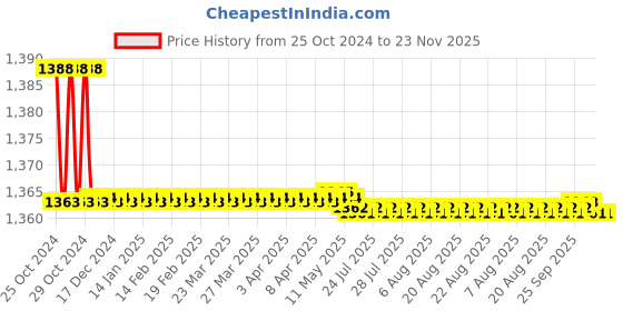 moglix.com L&a;T 14-23 A Thermal Overload Relays for MNX Contractor, SS94144OODO l&a;t Price History Graph from 25 Oct 2024 to 23 Nov 2025