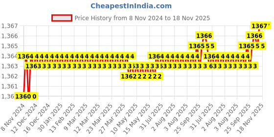moglix.com L&a;T 14-23A MN2 Thermal Overload Relay, SS94144OODO l&a;t Price History Graph from 8 Nov 2024 to 18 Nov 2025