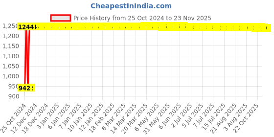 moglix.com L&a;T 1.4-2.3A MN2 Type Thermal Overload Relay, SS94141OOPO l&a;t Price History Graph from 25 Oct 2024 to 23 Nov 2025