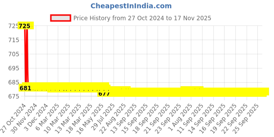 moglix.com L&a;T 15-25A Double Pole MU, CS90207OOPO l&a;t Price History Graph from 27 Oct 2024 to 16 Nov 2025