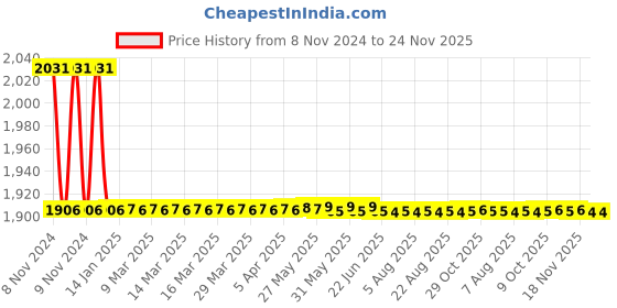 moglix.com L&a;T 15-45A 3 Phase Current Monitoring Relay, 17A322CB0 l&a;t Price History Graph from 8 Nov 2024 to 23 Nov 2025