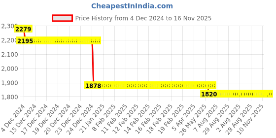 moglix.com L&a;T 15kA 0.5A Four Pole MCB, BB40E50D l&a;t Price History Graph from 4 Dec 2024 to 16 Nov 2025