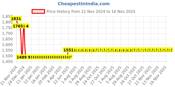 moglix.com L&a;T 15kA 0.5A Three Pole MCB, BB30E50C l&a;t Price History Graph from 21 Nov 2024 to 16 Nov 2025