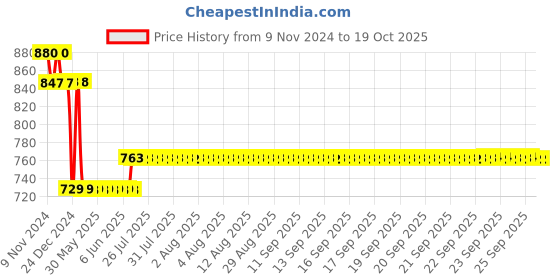 moglix.com L&a;T 15kA 10A Double Pole MCB, BB20100C l&a;t Price History Graph from 9 Nov 2024 to 19 Oct 2025