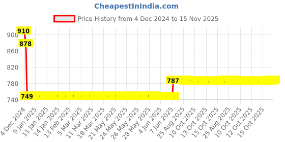 moglix.com L&a;T 15kA 10A Double Pole MCB, BB20100D l&a;t Price History Graph from 4 Dec 2024 to 15 Nov 2025