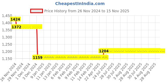 moglix.com L&a;T 15kA 10A Three Pole MCB, BB30100C l&a;t Price History Graph from 26 Nov 2024 to 15 Nov 2025