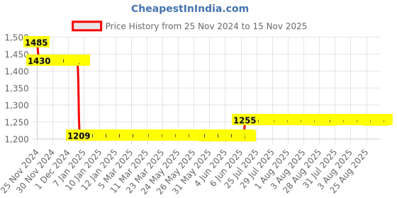 moglix.com L&a;T 15kA 10A Three Pole MCB, BB30100D l&a;t Price History Graph from 25 Nov 2024 to 15 Nov 2025