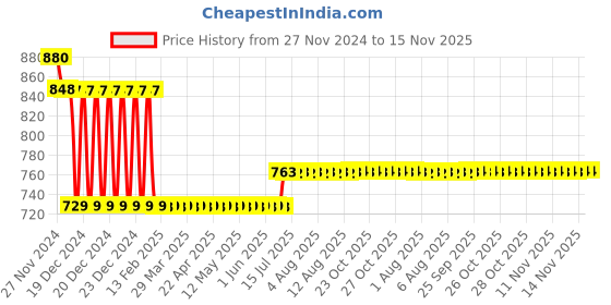 moglix.com L&a;T 15kA 16A Double Pole MCB, BB20160C l&a;t Price History Graph from 27 Nov 2024 to 14 Nov 2025