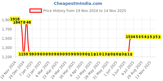 moglix.com L&a;T 15kA 16A Four Pole MCB, BB40160B l&a;t Price History Graph from 19 Nov 2024 to 14 Nov 2025