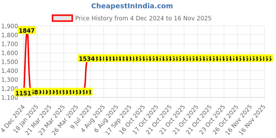 moglix.com L&a;T 15kA 16A Four Pole MCB, BB40160C l&a;t Price History Graph from 4 Dec 2024 to 15 Nov 2025