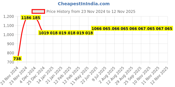 moglix.com L&a;T 15kA 1A Double Pole MCB, BB20010C l&a;t Price History Graph from 23 Nov 2024 to 11 Nov 2025