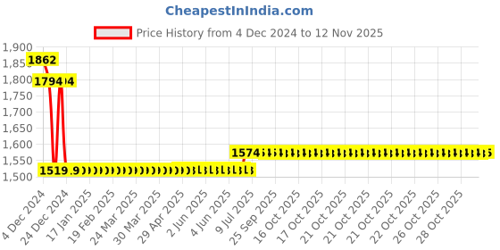 moglix.com L&a;T 15kA 1A Three Pole MCB, BB30010D l&a;t Price History Graph from 4 Dec 2024 to 11 Nov 2025