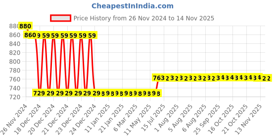 moglix.com L&a;T 15kA 20A Double Pole MCB, BB20200B l&a;t Price History Graph from 26 Nov 2024 to 13 Nov 2025