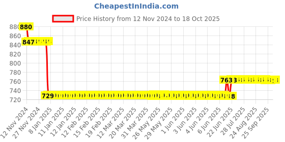 moglix.com L&a;T 15kA 20A Double Pole MCB, BB20200C l&a;t Price History Graph from 12 Nov 2024 to 18 Oct 2025