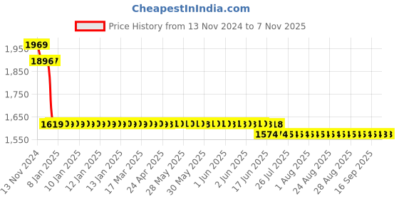 moglix.com L&a;T 15kA 20A Four Pole MCB, BB40200D l&a;t Price History Graph from 13 Nov 2024 to 6 Nov 2025