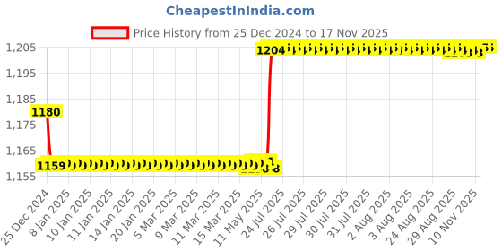 moglix.com L&a;T 15kA 20A Three Pole MCB, BB30200B l&a;t Price History Graph from 25 Dec 2024 to 16 Nov 2025