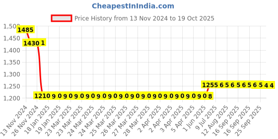 moglix.com L&a;T 15kA 20A Three Pole MCB, BB30200D l&a;t Price History Graph from 13 Nov 2024 to 19 Oct 2025