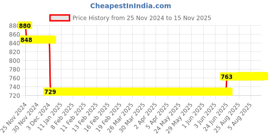 moglix.com L&a;T 15kA 25A Double Pole MCB, BB20250B l&a;t Price History Graph from 25 Nov 2024 to 15 Nov 2025