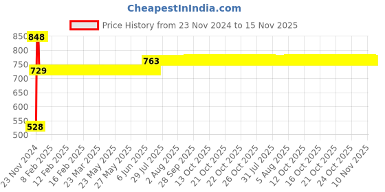moglix.com L&a;T 15kA 25A Double Pole MCB, BB20250C l&a;t Price History Graph from 23 Nov 2024 to 15 Nov 2025