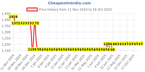moglix.com L&a;T 15kA 25A Three Pole MCB, BB30250B l&a;t Price History Graph from 11 Nov 2024 to 18 Oct 2025