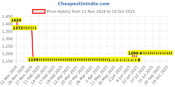 moglix.com L&a;T 15kA 25A Three Pole MCB, BB30250C l&a;t Price History Graph from 12 Nov 2024 to 18 Oct 2025