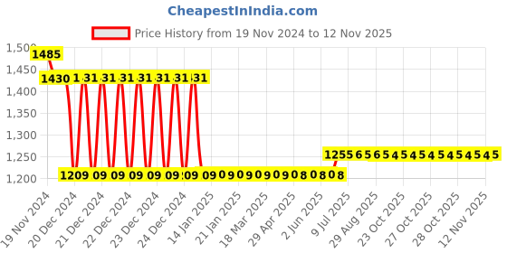 moglix.com L&a;T 15kA 25A Three Pole MCB, BB30250D l&a;t Price History Graph from 19 Nov 2024 to 12 Nov 2025