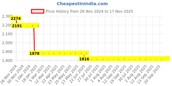 moglix.com L&a;T 15kA 2A Four Pole MCB, BB40020C l&a;t Price History Graph from 26 Nov 2024 to 16 Nov 2025