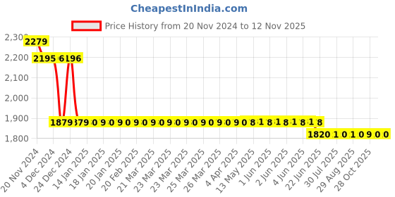 moglix.com L&a;T 15kA 2A Four Pole MCB, BB40020D l&a;t Price History Graph from 20 Nov 2024 to 12 Nov 2025