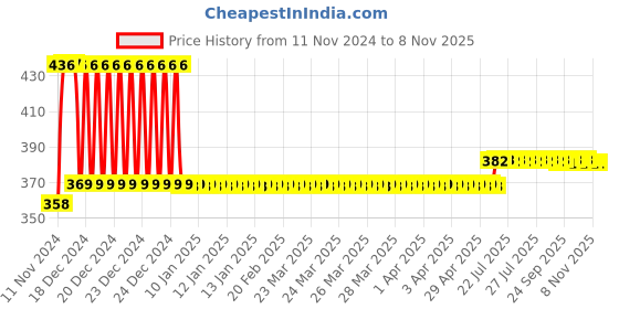 moglix.com L&a;T 15kA 2A Single Pole MCB, BB10020D l&a;t Price History Graph from 11 Nov 2024 to 8 Nov 2025