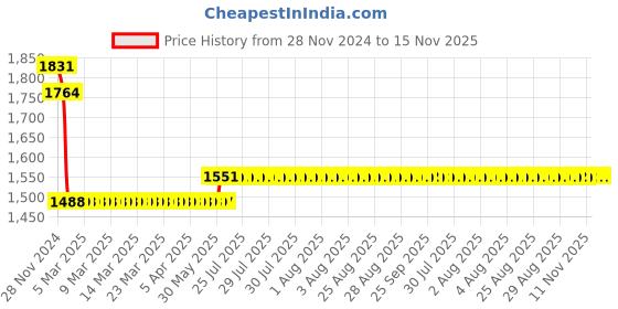 moglix.com L&a;T 15kA 2A Three Pole MCB, BB30020C l&a;t Price History Graph from 28 Nov 2024 to 15 Nov 2025