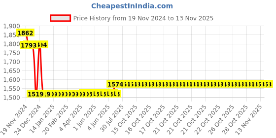 moglix.com L&a;T 15kA 2A Three Pole MCB, BB30020D l&a;t Price History Graph from 19 Nov 2024 to 11 Nov 2025
