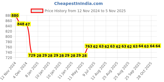 moglix.com L&a;T 15kA 32A Double Pole MCB, BB20320C l&a;t Price History Graph from 12 Nov 2024 to 4 Nov 2025