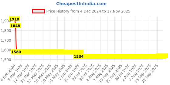 moglix.com L&a;T 15kA 32A Four Pole MCB, BB40320B l&a;t Price History Graph from 4 Dec 2024 to 16 Nov 2025
