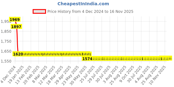 moglix.com L&a;T 15kA 32A Four Pole MCB, BB40320D l&a;t Price History Graph from 4 Dec 2024 to 16 Nov 2025