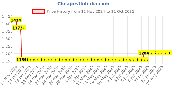 moglix.com L&a;T 15kA 32A Three Pole MCB, BB30320C l&a;t Price History Graph from 11 Nov 2024 to 19 Oct 2025