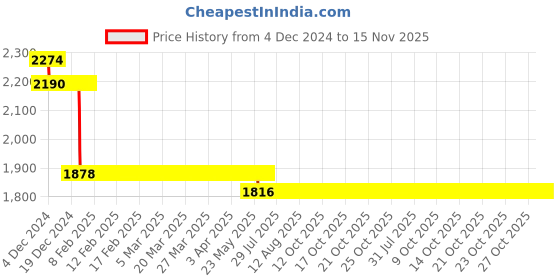 moglix.com L&a;T 15kA 3A Four Pole MCB, BB40030C l&a;t Price History Graph from 4 Dec 2024 to 15 Nov 2025