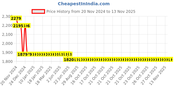 moglix.com L&a;T 15kA 3A Four Pole MCB, BB40030D l&a;t Price History Graph from 20 Nov 2024 to 12 Nov 2025