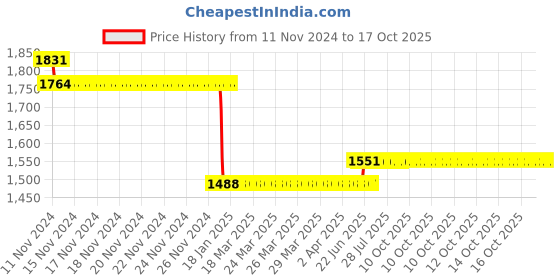 moglix.com L&a;T 15kA 3A Three Pole MCB, BB30030C l&a;t Price History Graph from 11 Nov 2024 to 17 Oct 2025