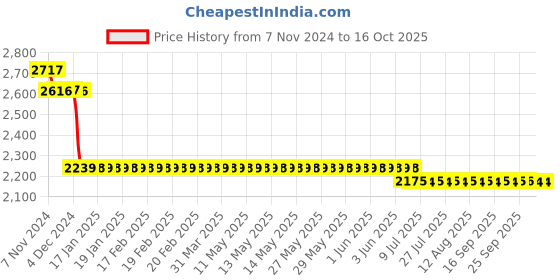 moglix.com L&a;T 15kA 40A Four Pole MCB, BB40400B l&a;t Price History Graph from 7 Nov 2024 to 16 Oct 2025