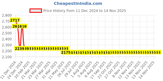 moglix.com L&a;T 15kA 40A Four Pole MCB, BB40400C l&a;t Price History Graph from 11 Dec 2024 to 12 Nov 2025