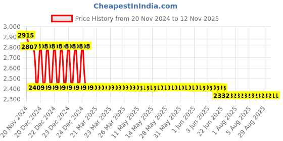 moglix.com L&a;T 15kA 40A Four Pole MCB, BB40400D l&a;t Price History Graph from 20 Nov 2024 to 12 Nov 2025