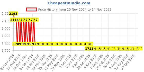 moglix.com L&a;T 15kA 40A Three Pole MCB, BB30400B l&a;t Price History Graph from 20 Nov 2024 to 14 Nov 2025